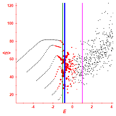 Peres lattice <N>